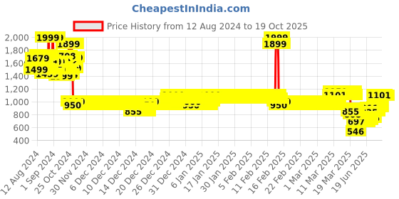 ajio.com allen solly Boys Checked Regular Fit Shirt allen solly Price History Graph from 12 Aug 2024 to 17 Oct 2025