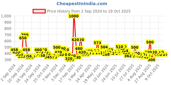 ajio.com tior Boys Checked Regular Fit Shirt tior Price History Graph from 2 Sep 2024 to 18 Oct 2025