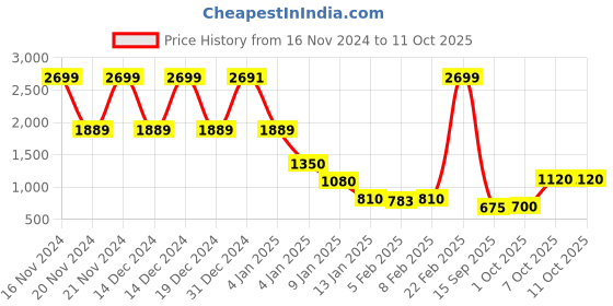 ajio.com blue giraffe Boys Checked Regular Fit Shirt blue giraffe Price History Graph from 16 Nov 2024 to 10 Oct 2025