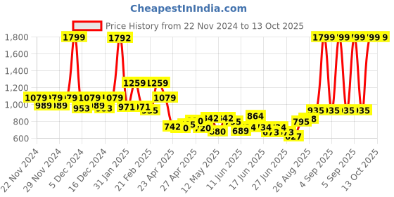 ajio.com u.s. polo assn. Boys Checked Regular Fit Shirt u.s. polo assn. Price History Graph from 22 Nov 2024 to 12 Oct 2025
