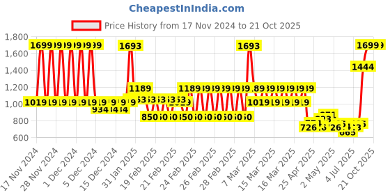 ajio.com u.s. polo assn. Boys Checked Regular Fit Shirt u.s. polo assn. Price History Graph from 17 Nov 2024 to 21 Oct 2025