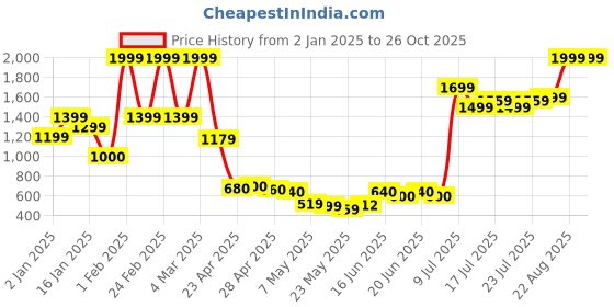ajio.com united colors of benetton Boys Checked Regular Fit Shirt united colors of benetton Price History Graph from 2 Jan 2025 to 26 Oct 2025