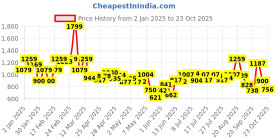 ajio.com united colors of benetton Boys Checked Regular Fit Shirt united colors of benetton Price History Graph from 2 Jan 2025 to 23 Oct 2025