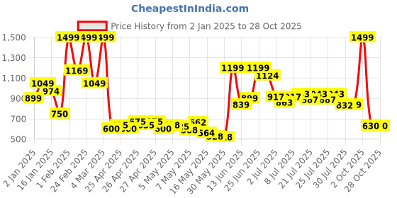 ajio.com united colors of benetton Boys Checked Regular Fit Shirt united colors of benetton Price History Graph from 2 Jan 2025 to 28 Oct 2025