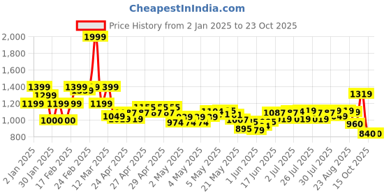 ajio.com united colors of benetton Boys Checked Regular Fit Shirt united colors of benetton Price History Graph from 2 Jan 2025 to 23 Oct 2025