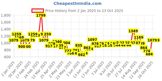 ajio.com united colors of benetton Boys Checked Regular Fit Shirt united colors of benetton Price History Graph from 2 Jan 2025 to 23 Oct 2025
