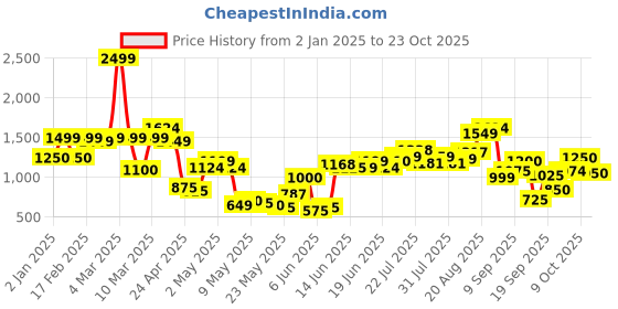 ajio.com united colors of benetton Boys Checked Regular Fit Shirt united colors of benetton Price History Graph from 2 Jan 2025 to 23 Oct 2025