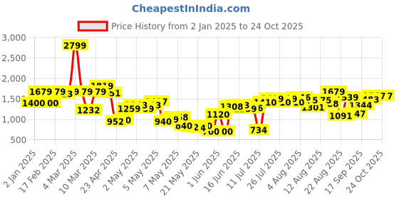 ajio.com united colors of benetton Boys Checked Regular Fit Shirt united colors of benetton Price History Graph from 2 Jan 2025 to 24 Oct 2025