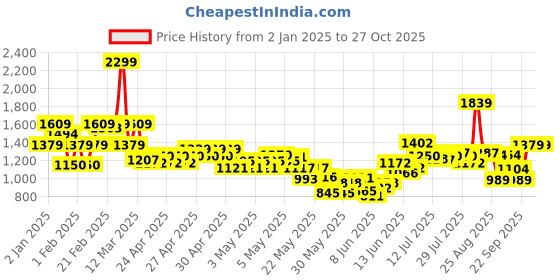 ajio.com united colors of benetton Boys Checked Regular Fit Shirt united colors of benetton Price History Graph from 2 Jan 2025 to 26 Oct 2025