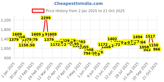 ajio.com united colors of benetton Boys Checked Regular Fit Shirt united colors of benetton Price History Graph from 2 Jan 2025 to 21 Oct 2025