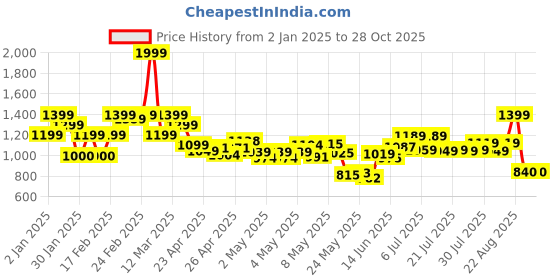 ajio.com united colors of benetton Boys Checked Regular Fit Shirt united colors of benetton Price History Graph from 2 Jan 2025 to 28 Oct 2025
