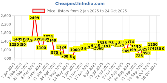 ajio.com united colors of benetton Boys Checked Regular Fit Shirt united colors of benetton Price History Graph from 2 Jan 2025 to 24 Oct 2025