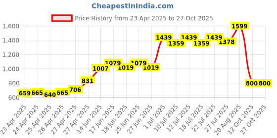 ajio.com pepe jeans Boys Checked Regular Fit Shirt pepe jeans Price History Graph from 23 Apr 2025 to 27 Oct 2025