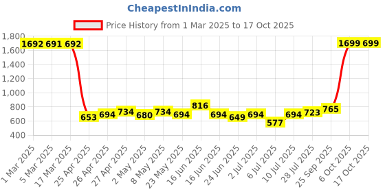 ajio.com u.s. polo assn. Boys Checked Regular Fit Shirt u.s. polo assn. Price History Graph from 1 Mar 2025 to 16 Oct 2025