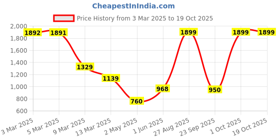 ajio.com u.s. polo assn. Boys Checked Regular Fit Shirt u.s. polo assn. Price History Graph from 3 Mar 2025 to 18 Oct 2025