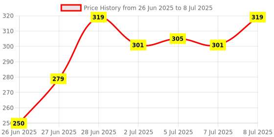 ajio.com kb team spirit Boys Checked Regular Fit Shirt kb team spirit Price History Graph from 26 Jun 2025 to 8 Jul 2025