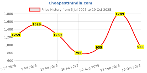 ajio.com u.s. polo assn. Boys Checked Regular Fit Shirt u.s. polo assn. Price History Graph from 5 Jul 2025 to 19 Oct 2025