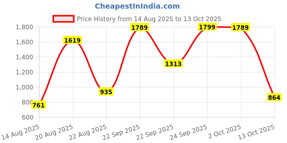 ajio.com us polo assn. Boys Checked Regular Fit Shirt us polo assn. Price History Graph from 14 Aug 2025 to 13 Oct 2025
