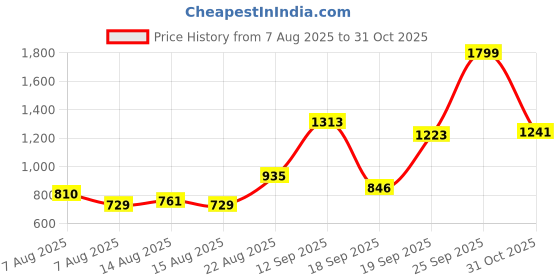 ajio.com us polo assn. Boys Checked Regular Fit Shirt us polo assn. Price History Graph from 7 Aug 2025 to 31 Oct 2025