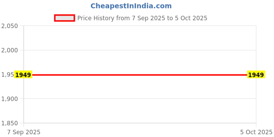 ajio.com tommy hilfiger Boys Checked Regular Fit Shirt tommy hilfiger Price History Graph from 7 Sep 2025 to 4 Oct 2025
