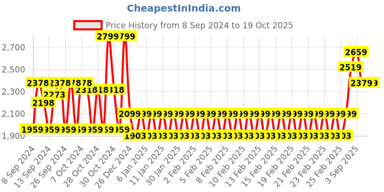 ajio.com mothercare Boys Checked Regular Fit Shirt & T-Shirt Set mothercare Price History Graph from 8 Sep 2024 to 18 Oct 2025