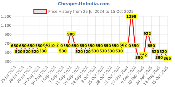 ajio.com lee cooper Boys Checked Regular Fit shirt with Patch Pocket lee cooper Price History Graph from 25 Jul 2024 to 15 Oct 2025