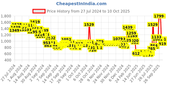 ajio.com u.s. polo assn. Boys Checked Regular Fit Shirt with Patch Pocket u.s. polo assn. Price History Graph from 27 Jul 2024 to 10 Oct 2025