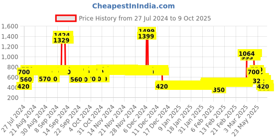 ajio.com lee cooper Boys Checked Regular Fit Shirt with Patch Pocket lee cooper Price History Graph from 27 Jul 2024 to 8 Oct 2025