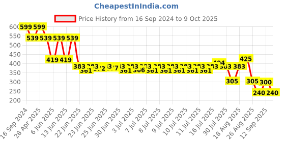 ajio.com kb team spirit Boys Checked Regular Fit Shirt with Patch Pocket kb team spirit Price History Graph from 16 Sep 2024 to 9 Oct 2025