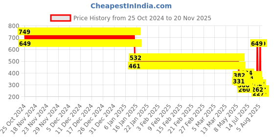 ajio.com point cove Boys Checked Regular Fit Shirt with Patch Pocket point cove Price History Graph from 25 Oct 2024 to 20 Nov 2025