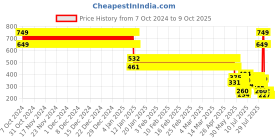 ajio.com point cove Boys Checked Regular Fit Shirt with Patch Pocket point cove Price History Graph from 7 Oct 2024 to 9 Oct 2025