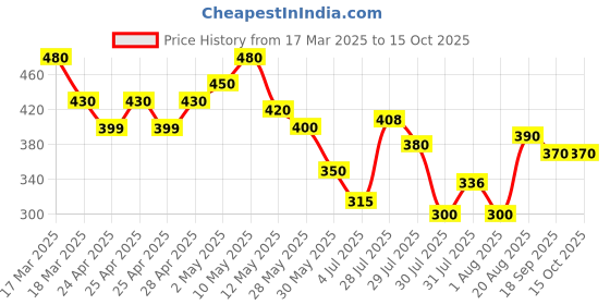 ajio.com sky pearl Boys Checked Regular Fit Shirt with Patch Pocket sky pearl Price History Graph from 17 Mar 2025 to 15 Oct 2025