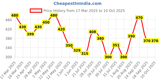 ajio.com sky pearl Boys Checked Regular Fit Shirt with Patch Pocket sky pearl Price History Graph from 17 Mar 2025 to 10 Oct 2025