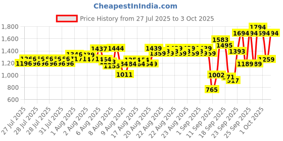 ajio.com u.s. polo assn. Boys Checked Regular Fit Shirt with Patch Pocket u.s. polo assn. Price History Graph from 27 Jul 2025 to 3 Oct 2025