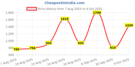 ajio.com us polo assn. Boys Checked Regular Fit Shirt with Patch Pocket us polo assn. Price History Graph from 7 Aug 2025 to 9 Oct 2025