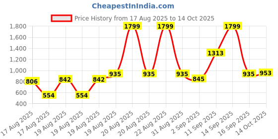 ajio.com us polo assn. Boys Checked Regular Fit Shirt with Patch Pocket us polo assn. Price History Graph from 17 Aug 2025 to 14 Oct 2025