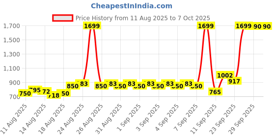 ajio.com us polo assn. Boys Checked Regular Fit Shirt with Patch Pocket us polo assn. Price History Graph from 11 Aug 2025 to 7 Oct 2025