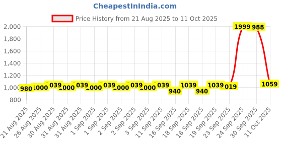 ajio.com us polo assn. Boys Checked Regular Fit Shirt with Patch Pocket us polo assn. Price History Graph from 21 Aug 2025 to 11 Oct 2025