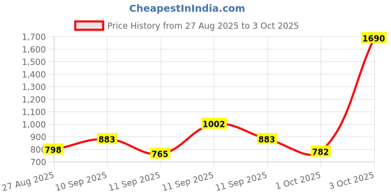 ajio.com us polo assn. Boys Checked Regular Fit Shirt with Patch Pocket us polo assn. Price History Graph from 27 Aug 2025 to 3 Oct 2025