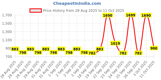 ajio.com us polo assn. Boys Checked Regular Fit Shirt with Patch Pocket us polo assn. Price History Graph from 28 Aug 2025 to 11 Oct 2025