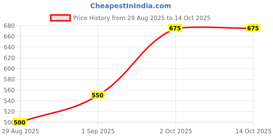 ajio.com bonkids Boys Checked Regular Fit Shirt with Patch Pocket bonkids Price History Graph from 29 Aug 2025 to 14 Oct 2025