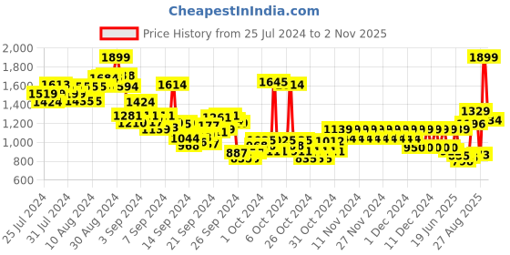 ajio.com pepe jeans Boys Checked Regular Fit Shirt with Placement Print pepe jeans Price History Graph from 25 Jul 2024 to 2 Nov 2025