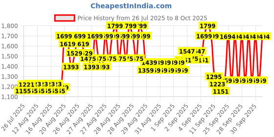 ajio.com u.s. polo assn. Boys Checked Regular Fit Shirt with Spread Collar u.s. polo assn. Price History Graph from 26 Jul 2025 to 8 Oct 2025