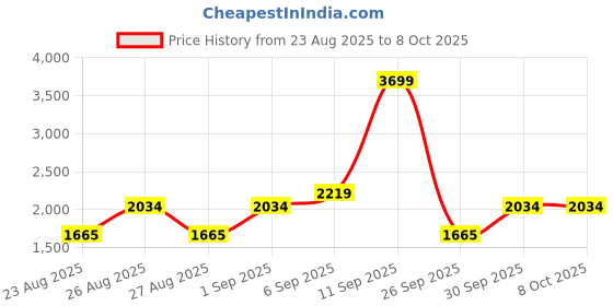 ajio.com tommy hilfiger Boys Checked Regular Fit Shirt with Spread Collar tommy hilfiger Price History Graph from 23 Aug 2025 to 4 Oct 2025