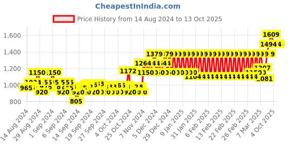 ajio.com mothercare Boys Checked Regular Fit Shirt with T-Shirt mothercare Price History Graph from 14 Aug 2024 to 12 Oct 2025