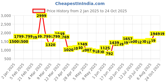 ajio.com united colors of benetton Boys Checked Regular Fit Shirt with T-Shirt united colors of benetton Price History Graph from 2 Jan 2025 to 22 Oct 2025