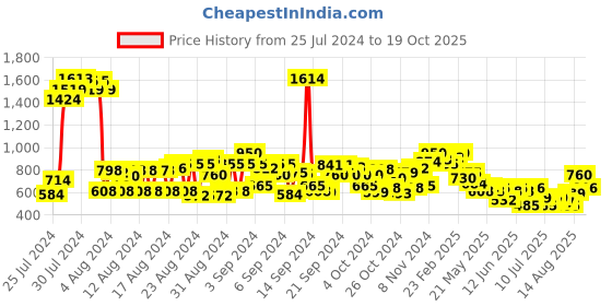 ajio.com cherry crumble by nitt hyman Boys Checked Regular Fit Shorts cherry crumble by nitt hyman Price History Graph from 25 Jul 2024 to 19 Oct 2025