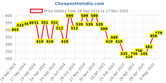 ajio.com fame forever by lifestyle Boys Checked Regular Fit Shorts fame forever by lifestyle Price History Graph from 14 Sep 2024 to 17 Nov 2025