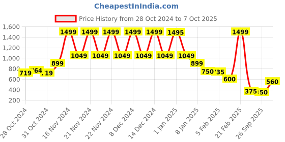 ajio.com blue giraffe Boys Checked Regular Fit Shorts blue giraffe Price History Graph from 28 Oct 2024 to 7 Oct 2025