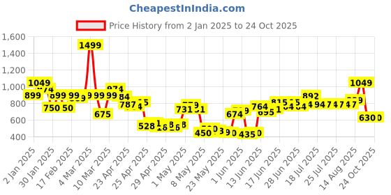 ajio.com united colors of benetton Boys Checked Regular Fit Shorts united colors of benetton Price History Graph from 2 Jan 2025 to 23 Oct 2025